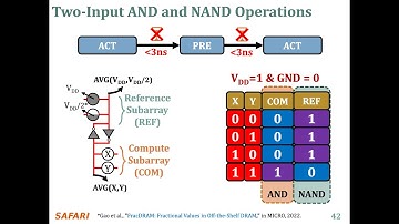 PIM Course: Lecture 7: Processing-Using-Memory in Real DRAM Chips (Fall 2024)
