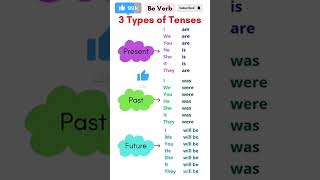 3 types of "Be"verb in English grammar/present past and future tense Explained #englishgrammar