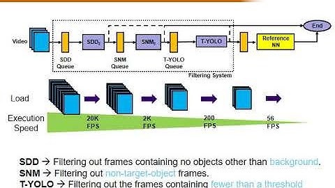 A Fast Filtering Mechanism to Improve Efficiency of Large-Scale Video Analytics Chinese 0620