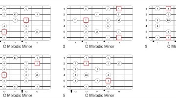 C Melodic minor Backing track