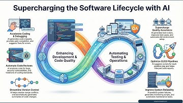 AI in the SDLC || Supercharge the Software Life Cycle || Co Pilot