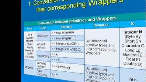 Java Lesson 28 - Wrapper Classes Part 02 - Conversion Between Wrappers and Primitives