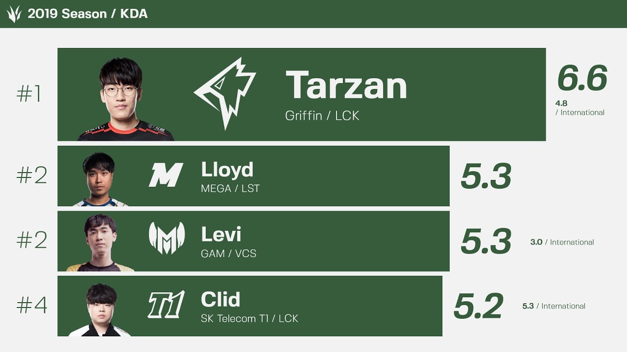 Worlds 2019 Jungle / 롤드컵 2019 정글 포지션 기록 비교 YouTube