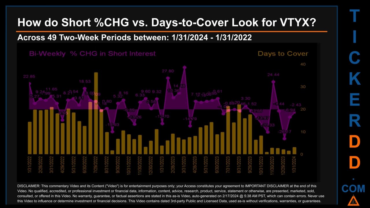 What is Short Interest for VTYX VTYX Price VTYX Volume Analysis Latest News for $VTYX