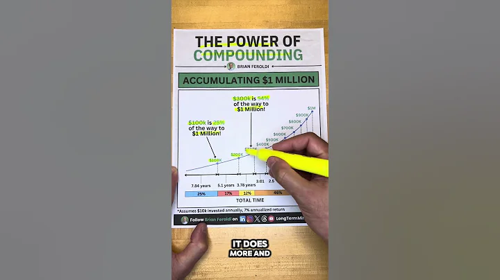 The Power of Compounding