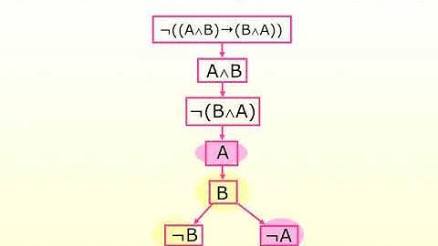 Semantic Trees: Solved Problems