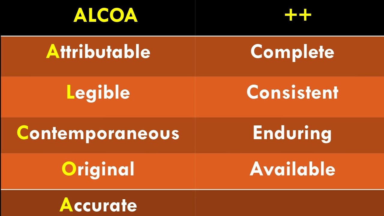 Kyun ALCOA++ Itna Important Hai GMP,GLP Lab Mein | FDA,CDSCO,EMA Audit ...