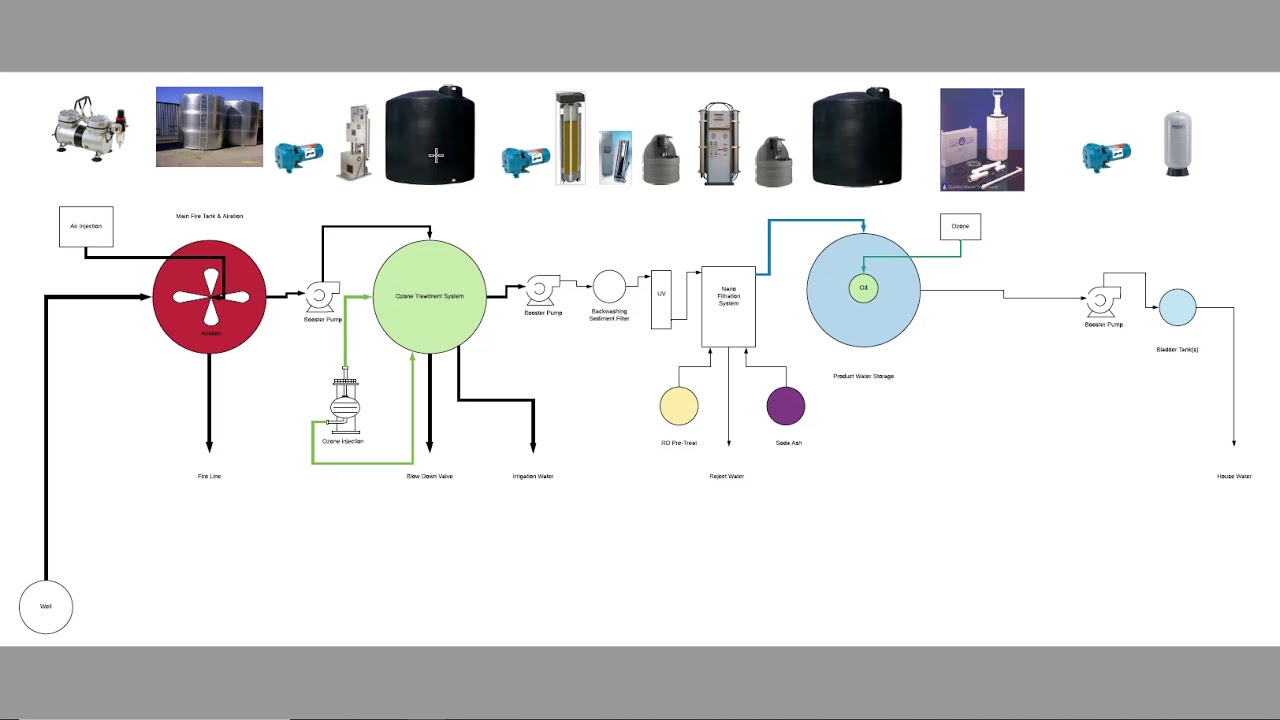 Private Well Problem Water Treatment Diagram YouTube
