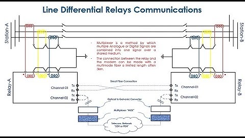9. SEL411L Transmission Protection Relay "87L Line Differential Communication Settings"