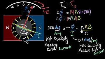 Current sensitivity (with numerical) of a galvanometer | Moving charges & magnetism | Khan Academy
