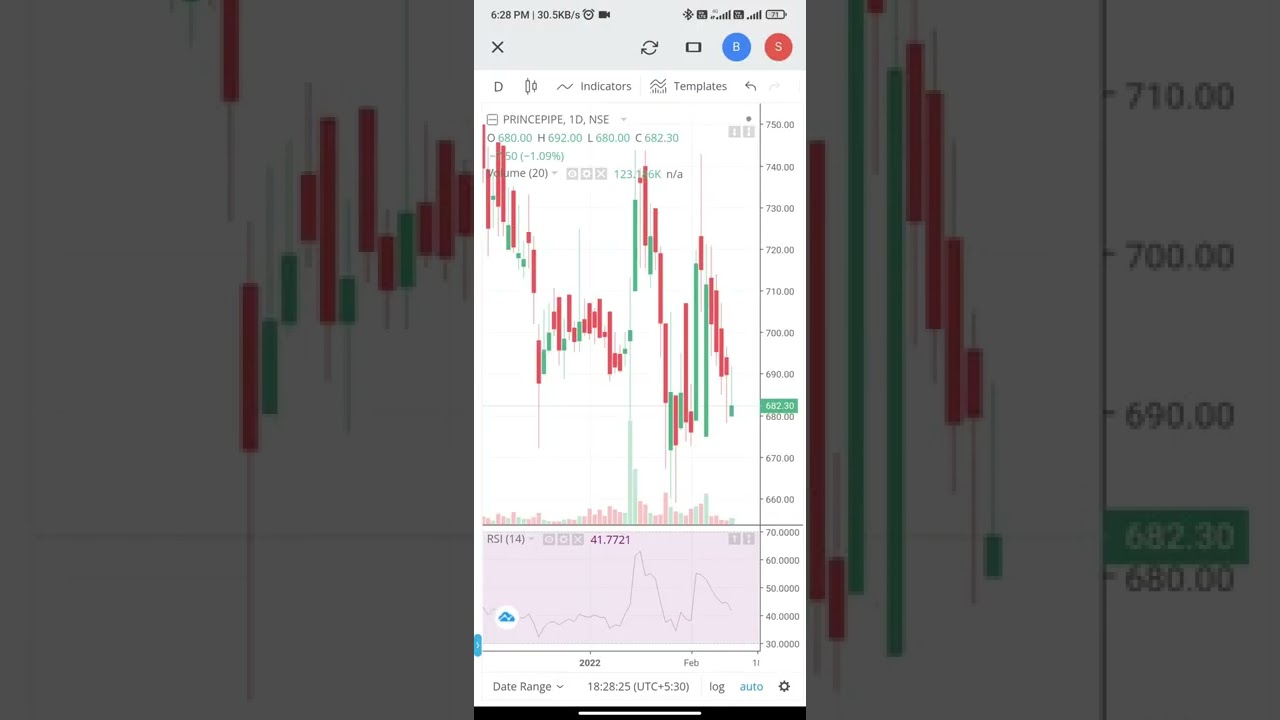 Prince Pipes And Fittings Limited | This is a good opportunity to buy the stock at this price level.