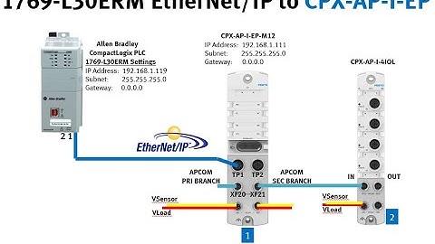 CPX-AP-xx-EP + CLogix + EthIP + Explicit MSG + Reset Connection
