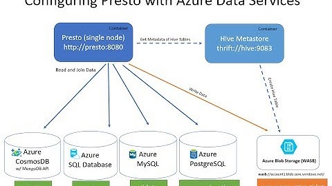 Presto with Azure Data Services like Azure Cosmos DB