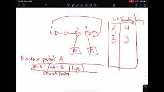 Forwarding & learning with an L2 switch