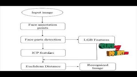 Final Year Projects 2015 | Rank-based Decision Fusion for 3D Shape-based Face Recognition