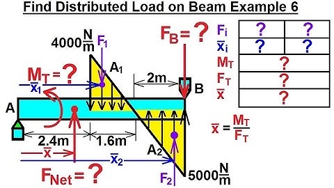 Mechanical Engineering: Distributed Loads on Beams (7 of 12) Find Distributed Load on Beam Ex. 6