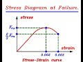 6-10 شرح Stress Diagram at Faliure للمهندس/ياسر الليثي