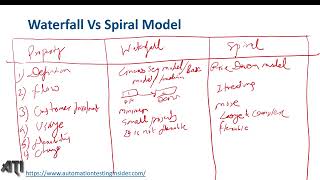 Différence entre le modèle en cascade et en spirale