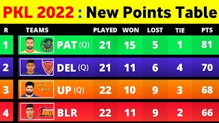 Pro Kabaddi Points Table 2022 - After DEL Vs PAT Match Ending | Pro Kabaddi Season 8 Points Table