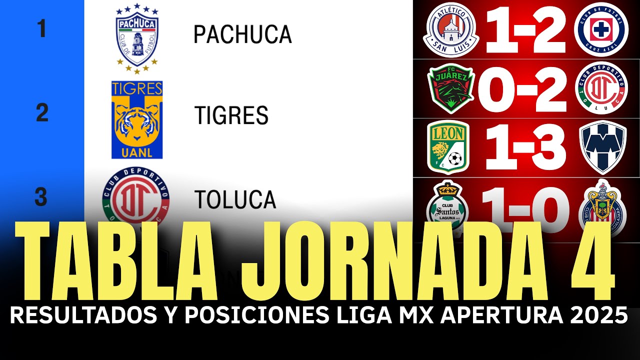 ASÍ QUEDÓ la TABLA GENERAL de la LIGA MX APERTURA 2025 JORNADA 4 🔥🔥 ...