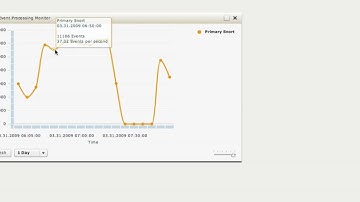 Aanval 5 Event Timeline Display
