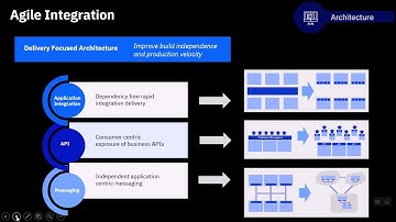 IBM Integration Modernization Strategy in 20mins
