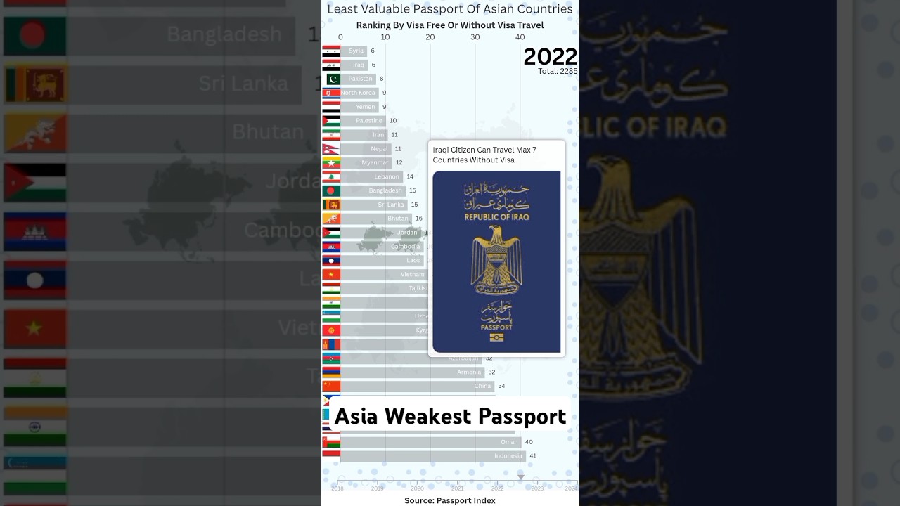 Weakest Passport Ranking Asian Countries