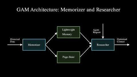 General Agentic Memory: Deep Research Explained