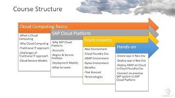 SAP Cloud Platform - Course Intro | PART 1 | Free Course | Essential Training