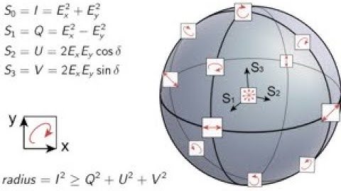 Using Poincaré sphere to represent stoke parameters and stoke vectors for all polarisation states