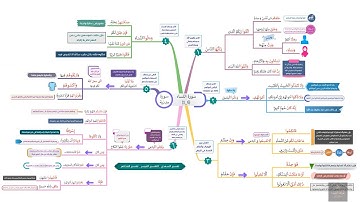 احفظ بالخرائط الذهنية مع التدبر والتكرار | سورة النساء الصفحة (77)