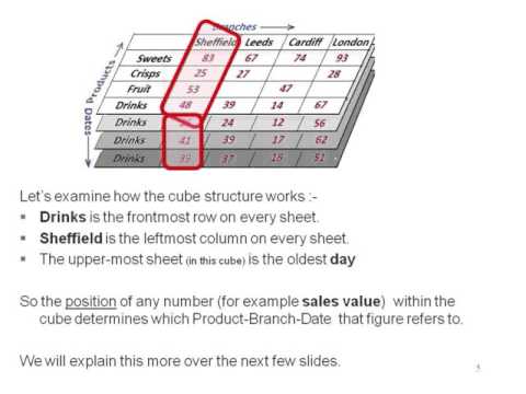 वीडियो: डेटा वेयरहाउसिंग में क्यूब्स क्या हैं?