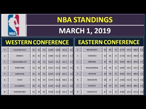 Nba Scores Nba Standings On March 1 2019 Youtube