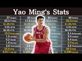 Yao mings career stats  nba players data