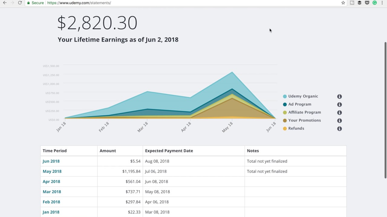 udemy-course-earnings lifetime earnings of udemy course