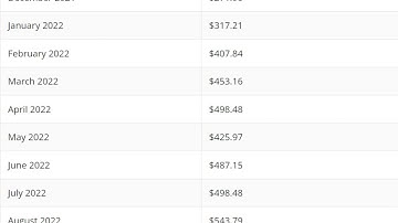 Monero (XMR) Price Prediction 2022   -   Monero Price Prediction