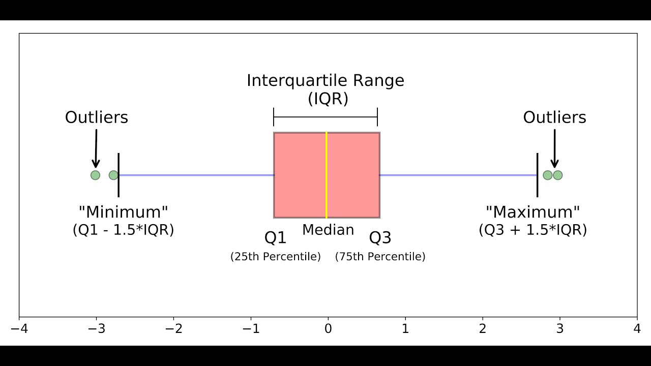 interpreting-box-and-whisker-plots-worksheet