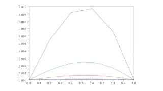 ch10 6. Finite Difference Methods in 1D. Examples. Wen Shen