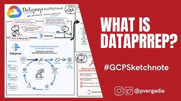 No code data wrangling with Dataprep #GCPSketchnote