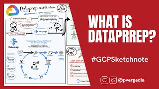 No code data wrangling with Dataprep #GCPSketchnote