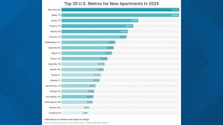 Dallas comes second in the country for new apartment construction