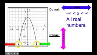 M1T2  Domain   Range Continuous Infinity