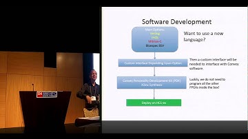 Initial Experiences Programming Xilinx Virtex-6 FPGAs Inside Convey