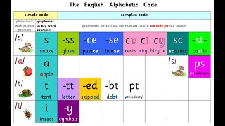 Debbie Hepplewhite explains the purpose and range of Alphabetic Code Charts for English