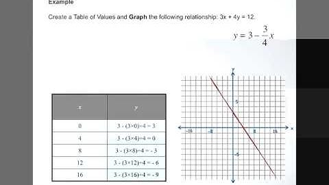 Graphing By Hand - Table of Values Video 5