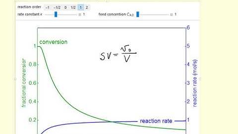 Reaction Rate and Conversion vs Space Velocity (Interactive Simulation)