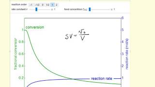 Reaction Rate and Conversion vs Space Velocity (Interactive Simulation)