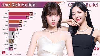 Cherry Bullet ~ All Songs Line Distribution [from Q&A to P.O.W!]