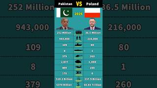Pakistan vs Poland Military Power Comparison 2026 #shorts #military #pakistan #poland #comparison