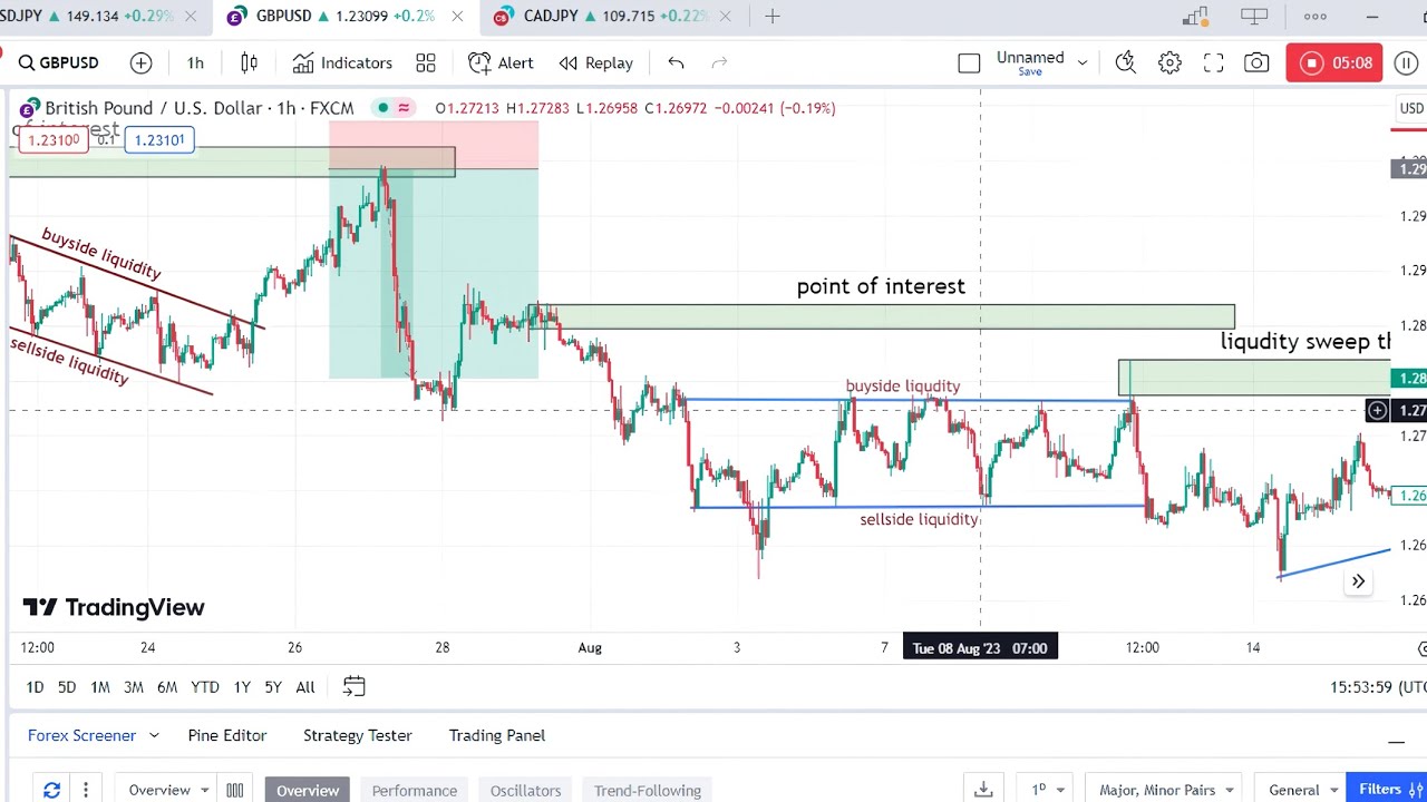 THE EASIEST AND THE BEST FOREX TRADING STRATEGY FOR A BEGINNER - YouTube
